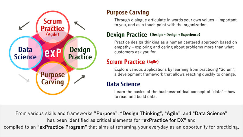 Figure : From various skills and frameworks "Purpose","Design Thinking","Agile",and "Data Science" has been identifed as critical elements for "exPractice for DX" and compiled to an "exPractice Program" that aims at reframing your everyday as an opportunity for practicing.