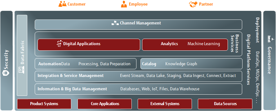 Diagram showing the functional layers of a data-driven business