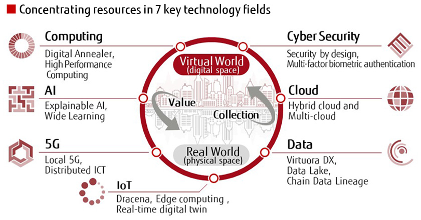 Figure : Fig. 1 Seven Technologies Supporting DX