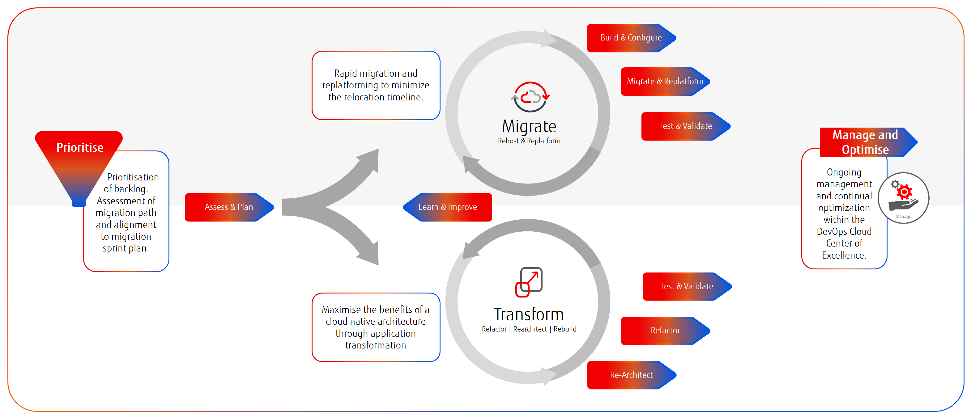 Migration and Transformation v2.PNG