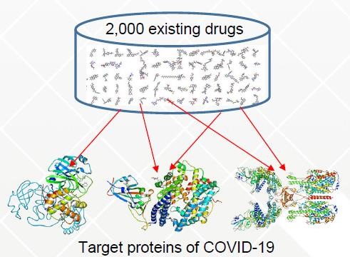 Figure : Identification of potential therapeutic agents for COVID-19 using Fugaku (image provided by RIKEN)