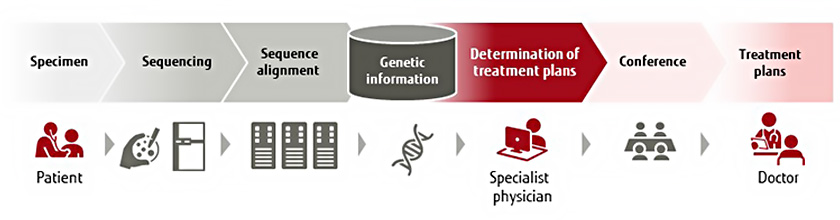 Figure : (Figure 1) The cancer gene panel testing process