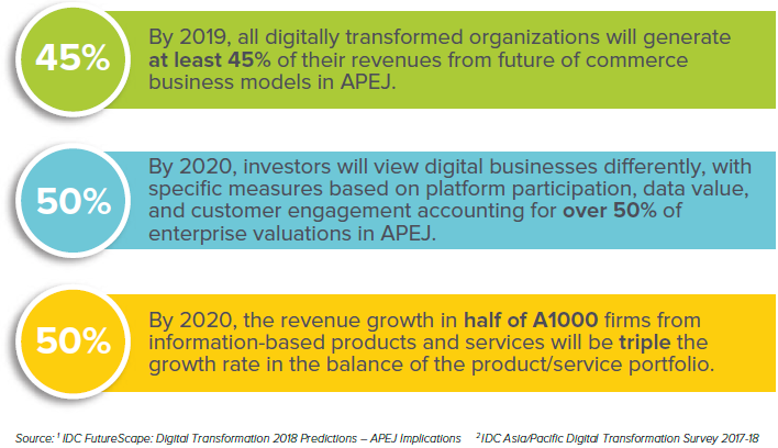 IDC digital transformation stats image