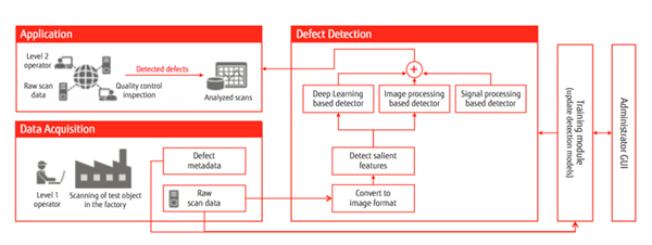 Figure: Fujitsu’s advanced solution uses AI to point the Level 2 operator  to the regions of the scan that need to be inspected
