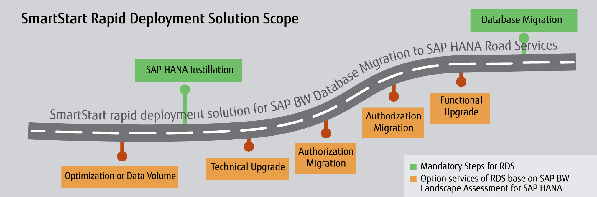 Rapid Deployment Solution Scope Roadmap