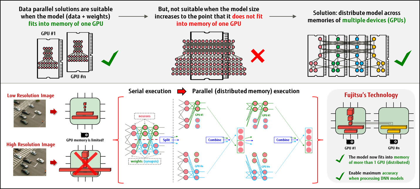 Архитектура DNN нейросети. GPU для нейронных сетей. Нейросеть novel ai. GPU распознавание объектов машинное обучение. Data weights