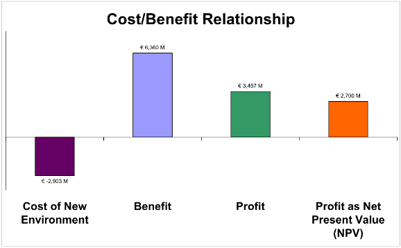 Cost/benefit analysis