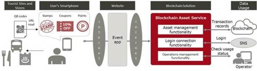 Figura 1: Diagrama de Blockchain Asset Service