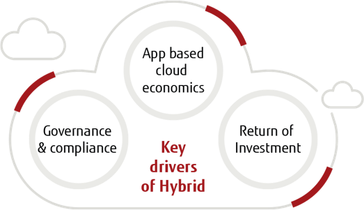 Fujitsu Hybrid Cloud Solutions
