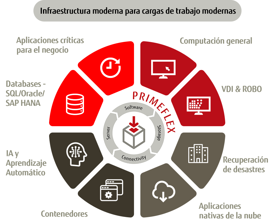 Modern infrastructure for modern Workloads