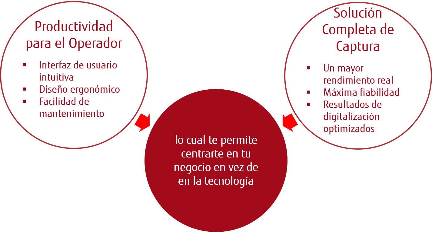 Productive people and scanning solution Productive people and scanning solution