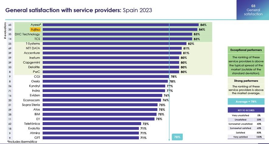 general satisfaction spain 2023