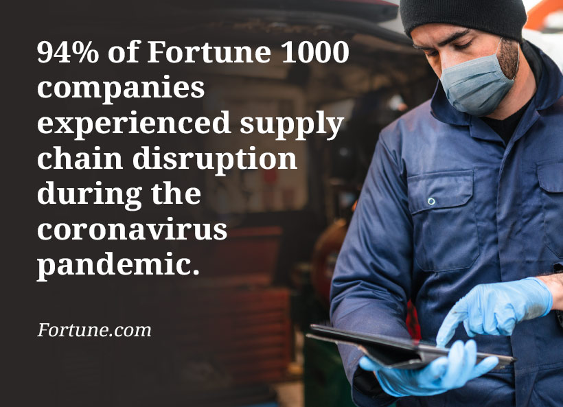 94% of Fortune 1000 companies experienced supply chain disruption during the coronavirus pandemic.