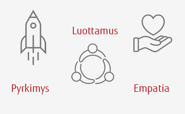 Luottamus, pyrkimys, empatia