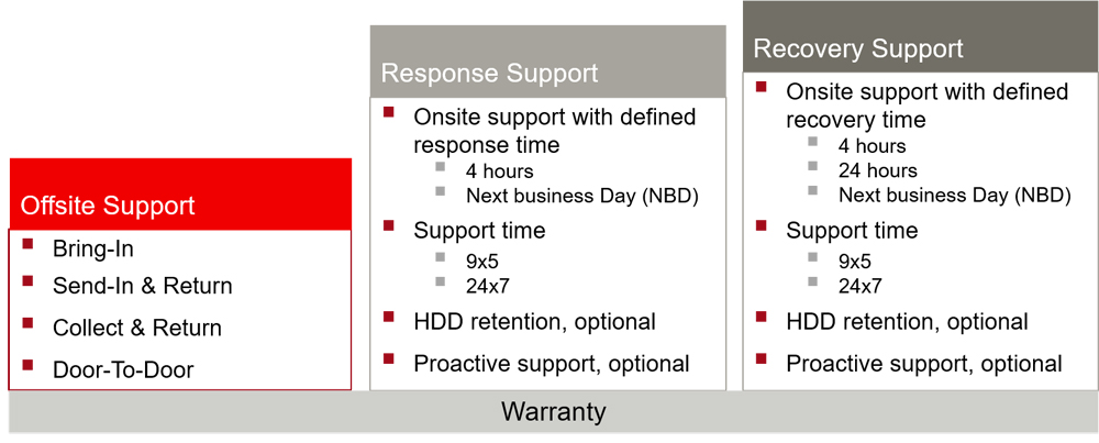 Hardware Support Web