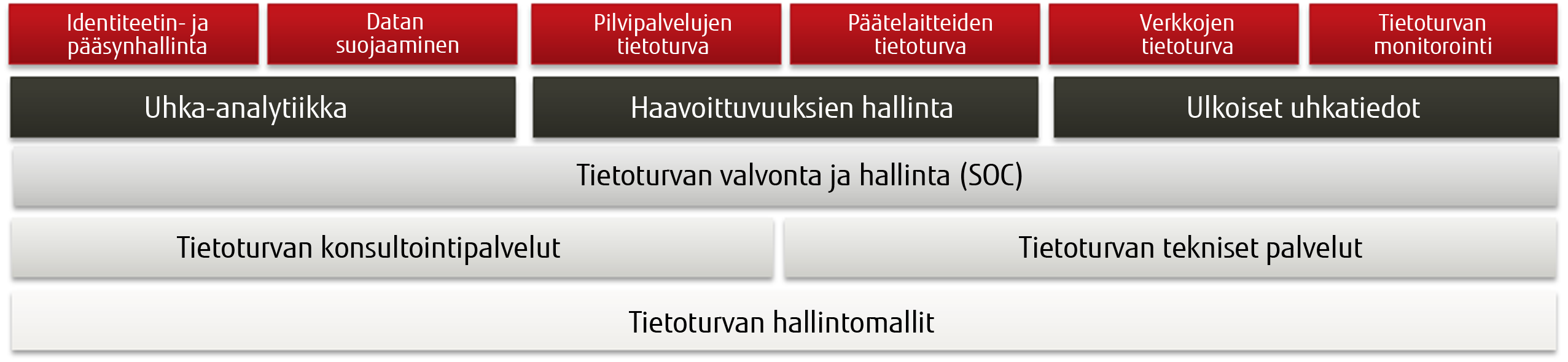 Fujitsun tietoturvapalvelut