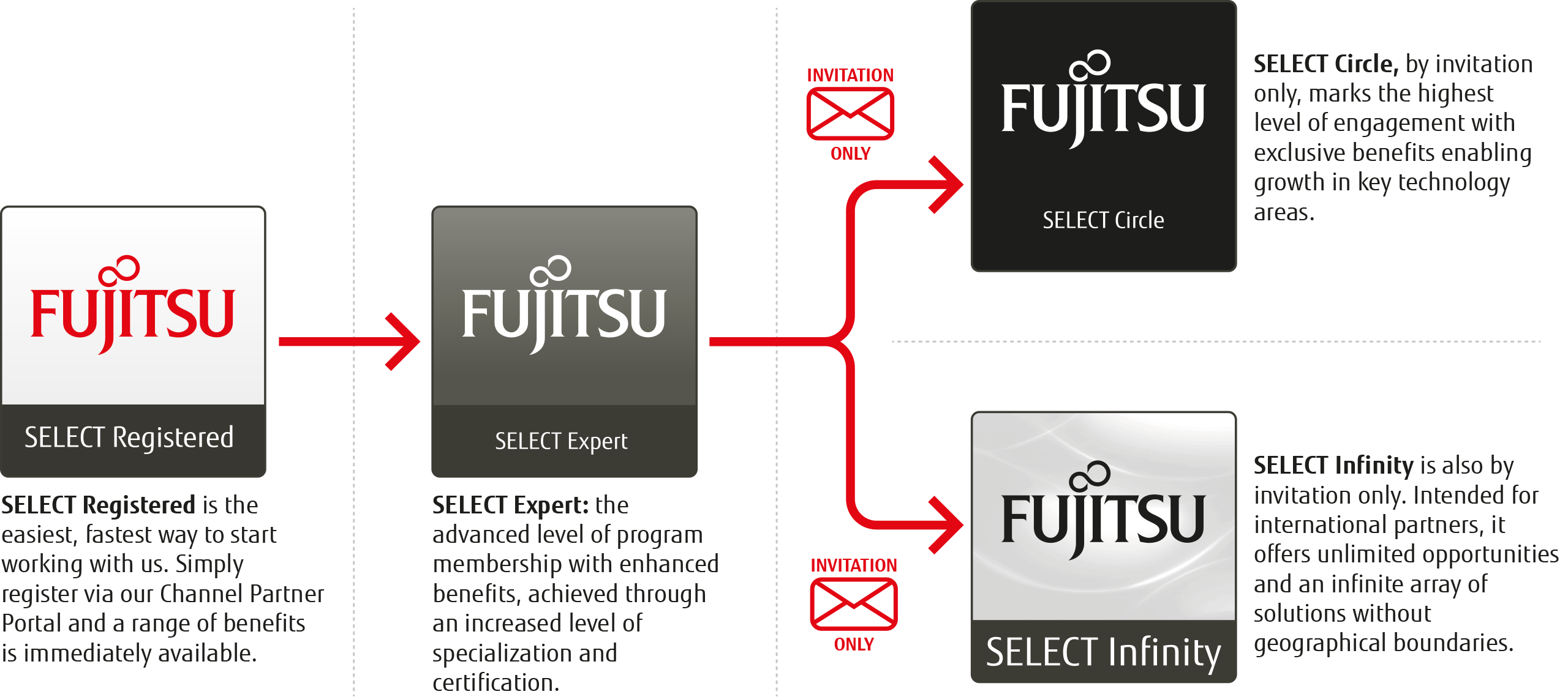 Your SELECT journey is totally straightforward graphic journey