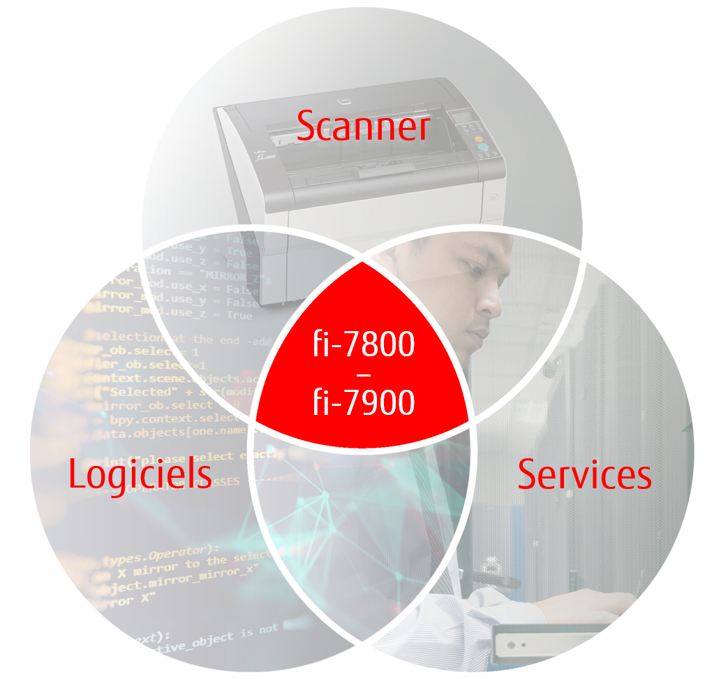 Scanner, Software, Services graphic