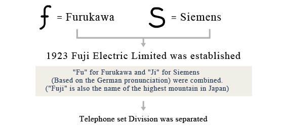 1923 Fuji Electric Limited was established. "Fu" for Furukawa and "Ji" for Siemens (Based on the German pronunciation) were combined. ("Fuji" is also the name of the highest mountain in Japan)