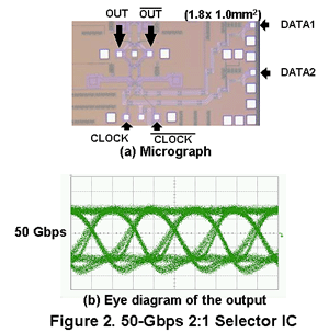 Figure2: 50-Gbps 2:1 Selector IC
