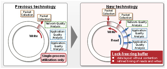 Figure 3: Parallel processing technology that enables effective use of multiple cores