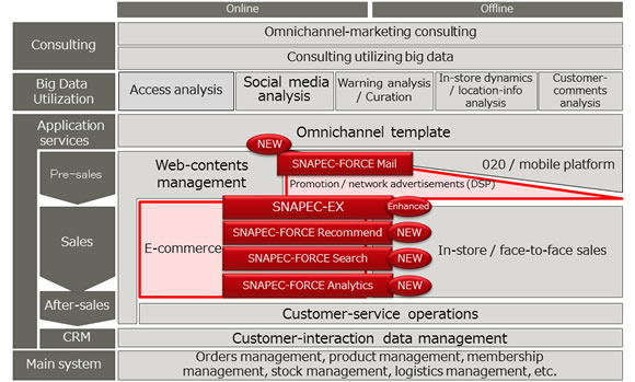 Figure 1: Digital Marketing Solutions product system