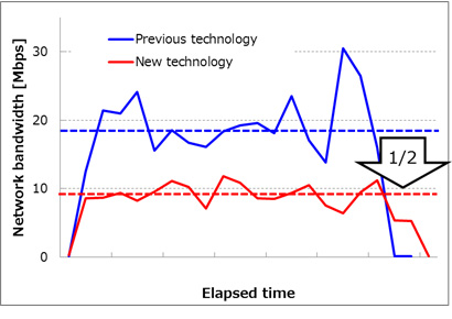 Figure 4: Network bandwidth used