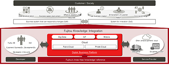FUJITSU Knowledge Integration