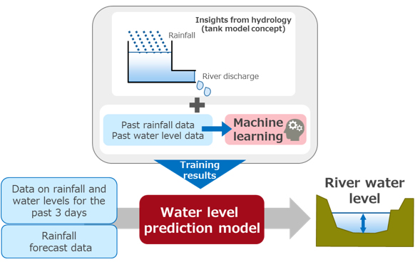 Figure 1: Summary diagram of the river water level prediction AI