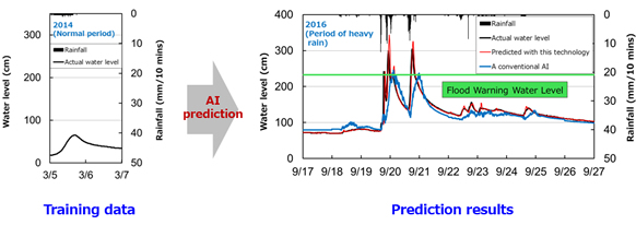 Figure 2: Example in which AI predicts water level increases during heavy rain from two days’ worth of normal period