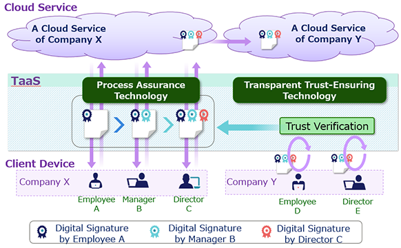 Figure 1. Digital Trust Management Technology