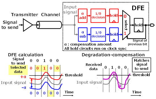 Figure 2: The decision feedback equalizer, a key technology, and its role in accelerating communications