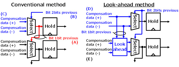 Figure 4: The principle of the look-ahead method