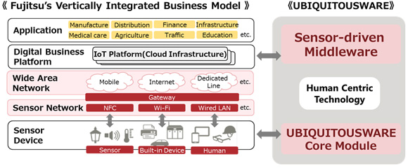 UBIQUITOUSWARE Overview