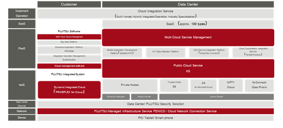 Cloud Products and Services System