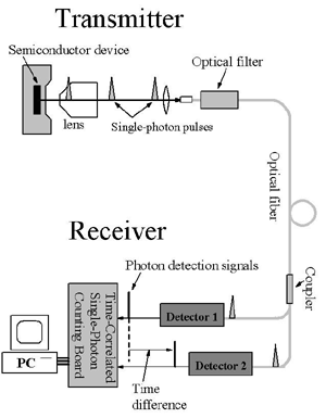 Single-photon measurement technology