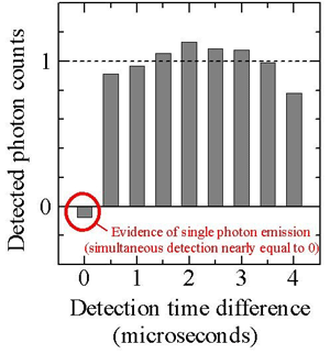 Single-photon measurement test results