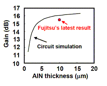 Relationship between gain and AIN thickness.  100W chip circuit simulation results and device results.