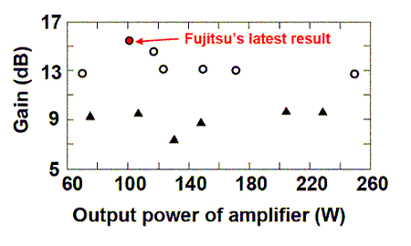 Comparison of gain/output results of newly developed GaN-HEMT