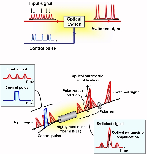 Figure 1. Functions of new optical switch (upper diagram) and conceptualized diagram of switching principle (lower diagram: input signal is amplified timed with control pulse, as shown in the insets)