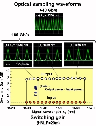 Figure 2. Optical sampling waveforms observed by using new optical switch, and characteristics of switching gain (signal power amplification)
