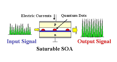 Quantum dot SOA and input/output signal waveforms