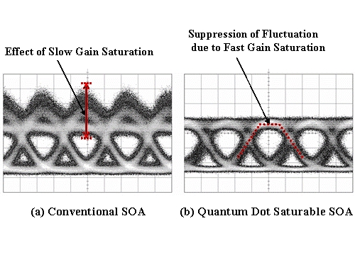 Comparison of output waveform between a conventional SOA and Fujitsu's newly developed quantum dot SOA (Signal wavelength: 1550nm, signal transfer speed: 40Gpbs)