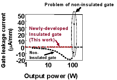 Figure 2: Gate leakage current of insulated-gate GaN-HEMT