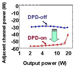 Figure 4: Digital pre-distortion characteristics using 3G communication signal (W-CDMA)