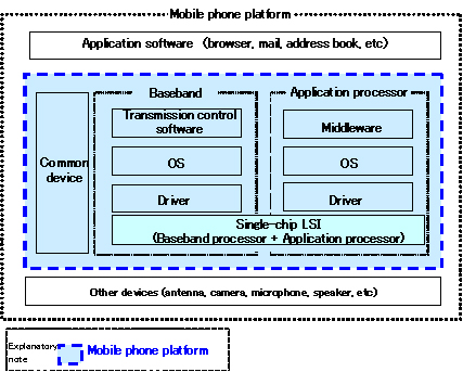 Mobile phone platform