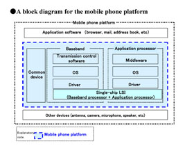 A block diagram for the mobile phone platform