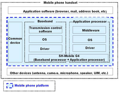 Block diagram for proposed mobile phone platform
