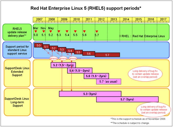 Red Hat Enterprise Linux 5 (RHEL5) support periods