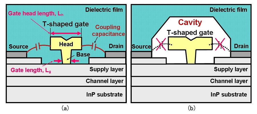 Noise When Accelerating >> Fujitsu Develops World's Highest-Performance Ultra-Low-Noise Transistor for Millimeter-Band ... Noise When Accelerating >> Fujitsu Develops World's Highest-Performance Ultra-Low-Noise Transistor for Millimeter-Band ...